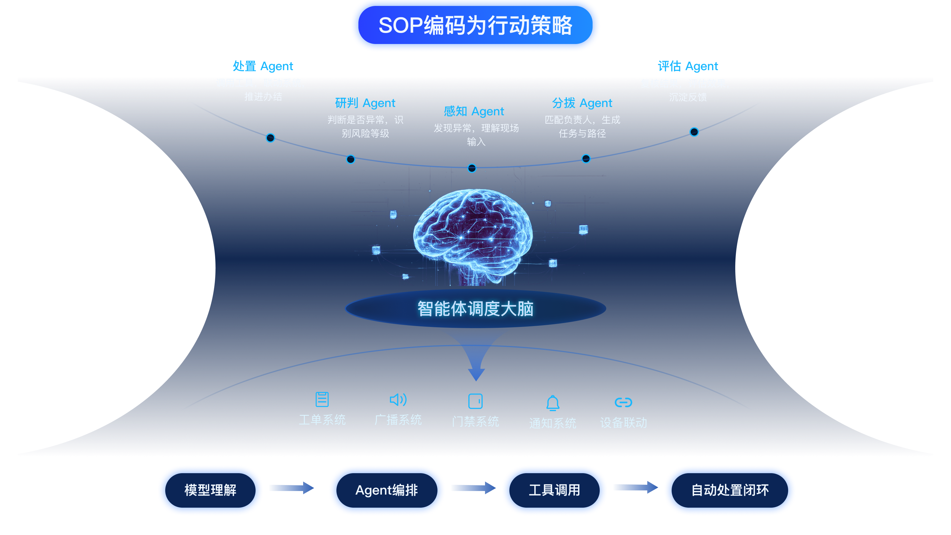 SOP 编码为行动策略：处置 Agent、研判 Agent、感知 Agent、分拨 Agent、评估 Agent 通过智能体调度大脑协同，联动工单系统、广播系统、门禁系统、通知系统和设备联动，形成模型理解、Agent 编排、工具调用、自动处理闭环。