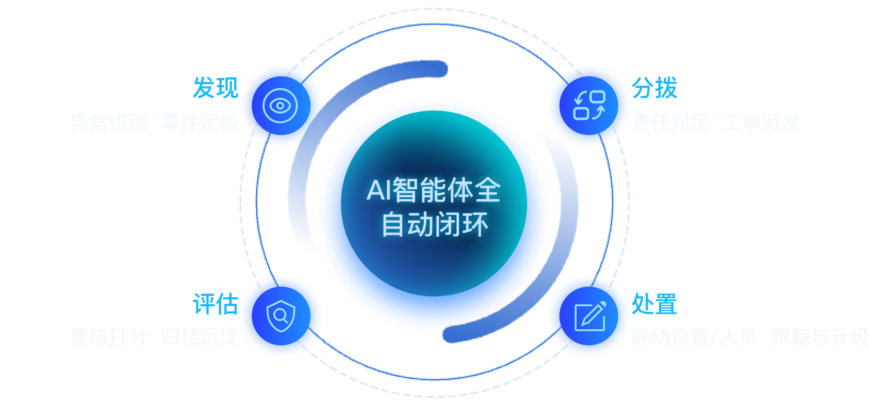 全闭环流程：AI 智能体全自动闭环围绕发现、分拨、处置、评估四个环节运行，包含异常识别、事件定级、责任判定、工单派发、联动设备人员、跟踪升级、复核打分与归档沉淀。