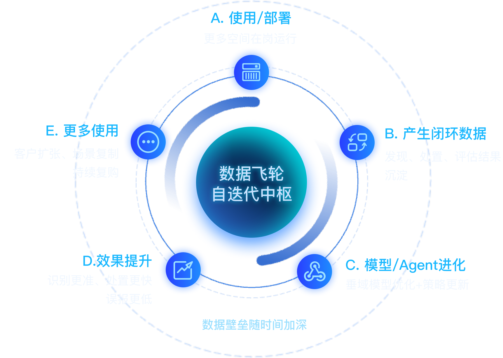 数据飞轮自迭代中枢：A 使用部署、B 产生闭环数据、C 模型与 Agent 进化、D 效果提升、E 更多使用，数据壁垒随时间加深。