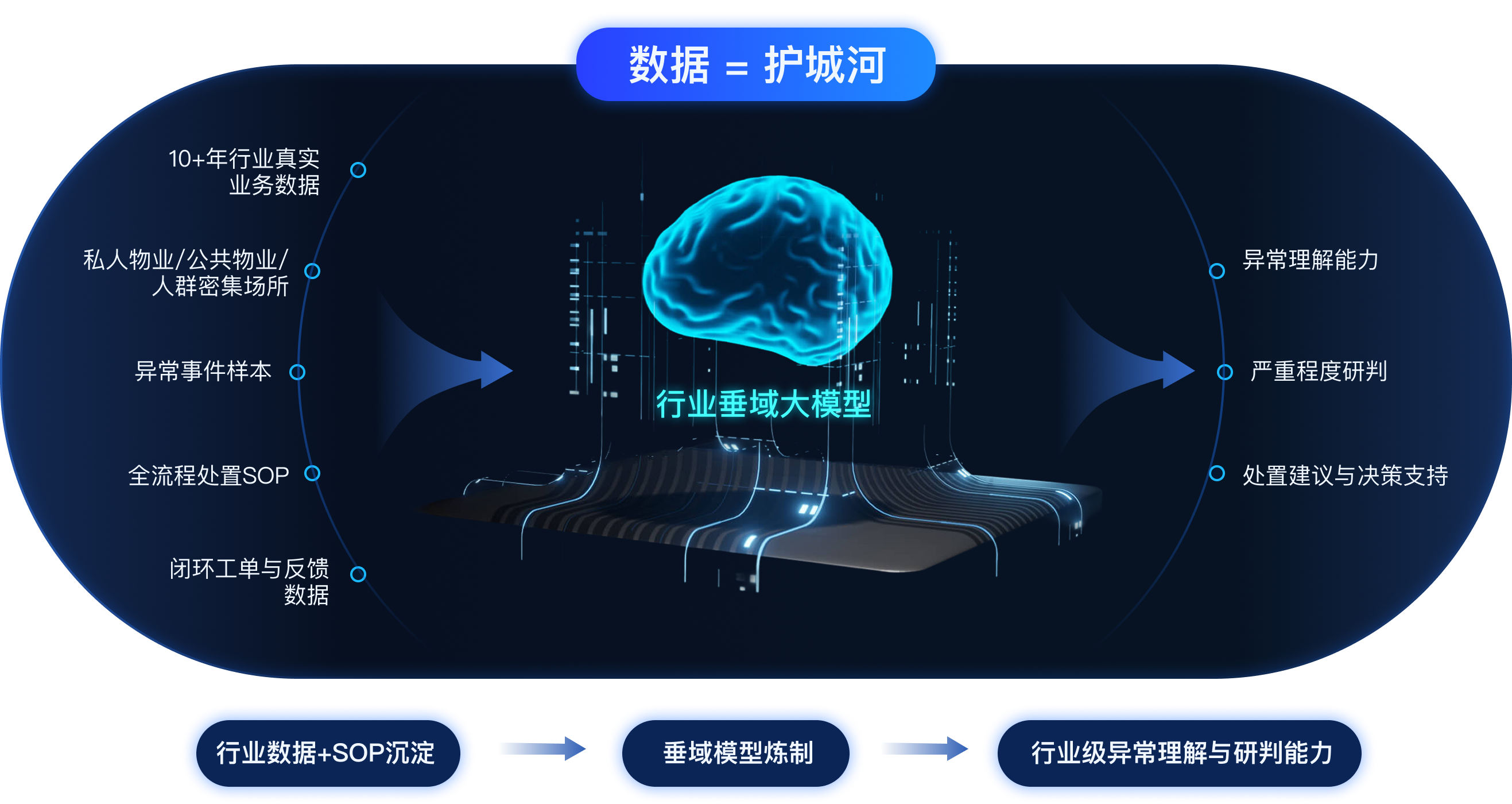 数据等于护城河：10+ 年行业真实业务数据、物业和人群密集场所、异常事件样本、全流程处置 SOP、闭环工单与反馈数据进入行业垂域大模型，输出异常理解能力、严重程度研判、处置建议与决策支持。